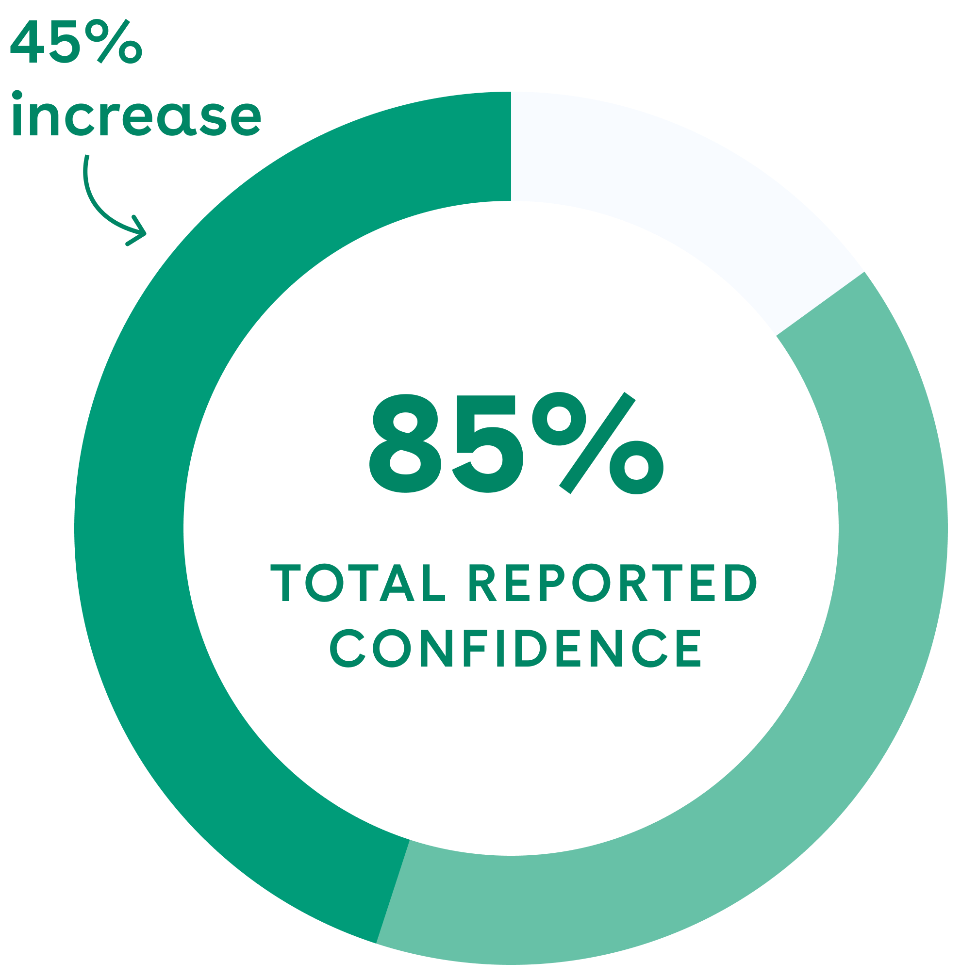 ConfidenceIncrease_Emerald-1 ConfidenceIncrease_Emerald-1