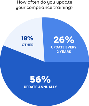 Update - Compliance Training - Chart